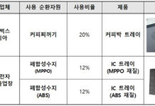 ‘커피 찌꺼기’가 쟁반으로…국내 1호 순환자원사용제품 인증